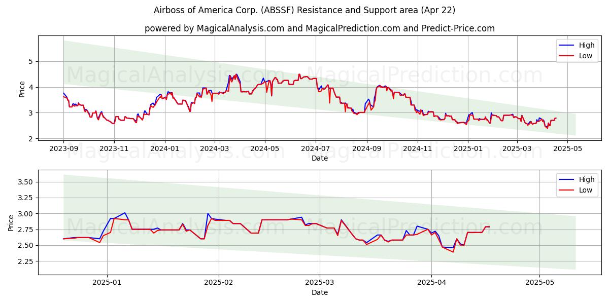  Airboss of America Corp. (ABSSF) Support and Resistance area (22 Apr) 