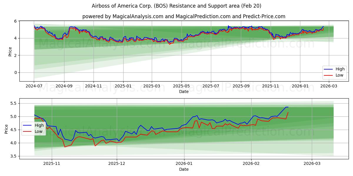  Airboss of America Corp. (BOS) Support and Resistance area (19 Feb) 