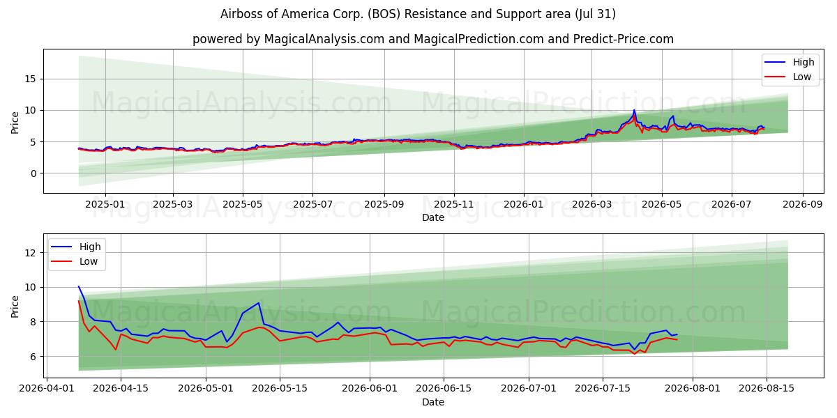  Airboss of America Corp. (BOS) Support and Resistance area (30 Jul) 