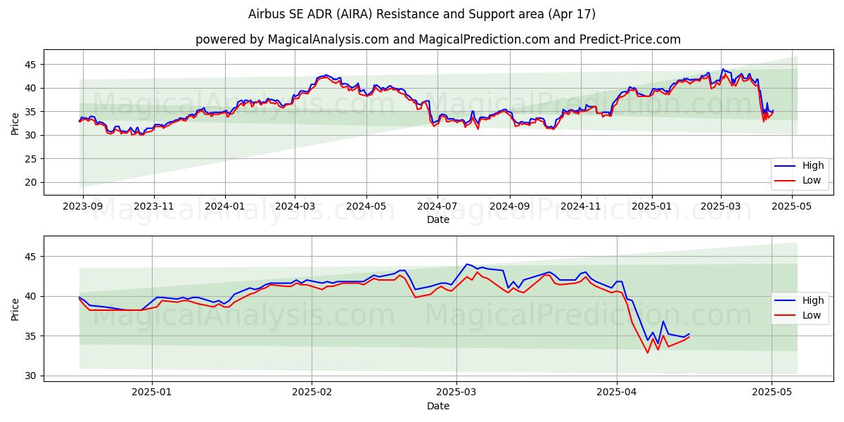  Airbus SE ADR (AIRA) Support and Resistance area (17 Apr) 