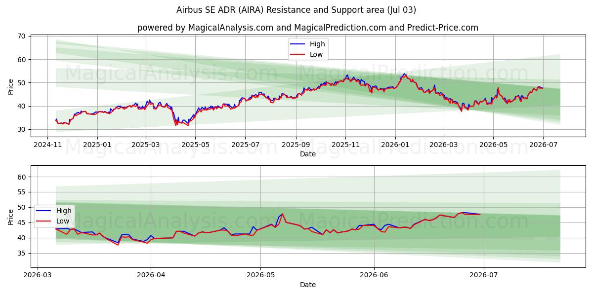  Airbus SE ADR (AIRA) Support and Resistance area (02 Jul) 