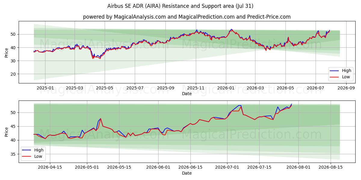  Airbus SE ADR (AIRA) Support and Resistance area (30 Jul) 