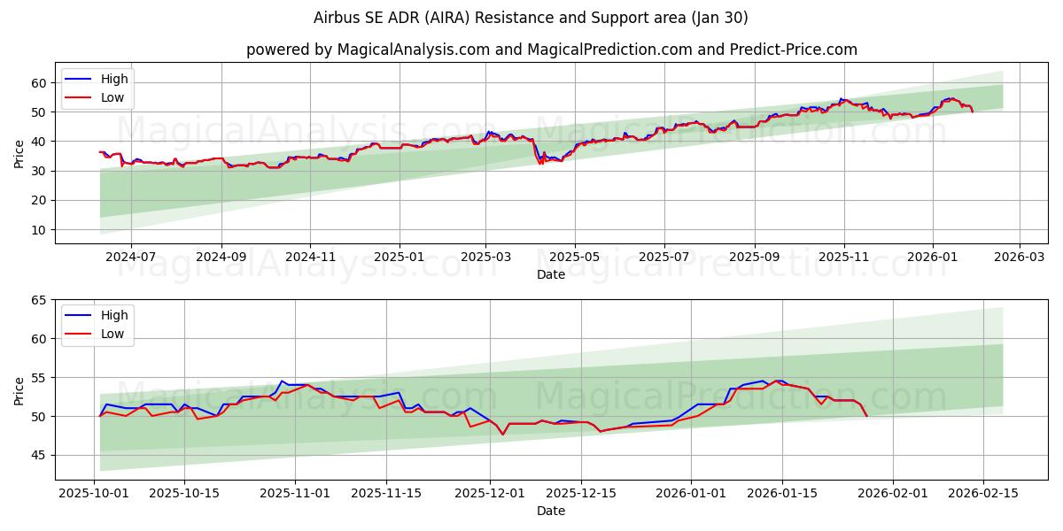 Airbus SE ADR (AIRA) Support and Resistance area (29 Jan) 