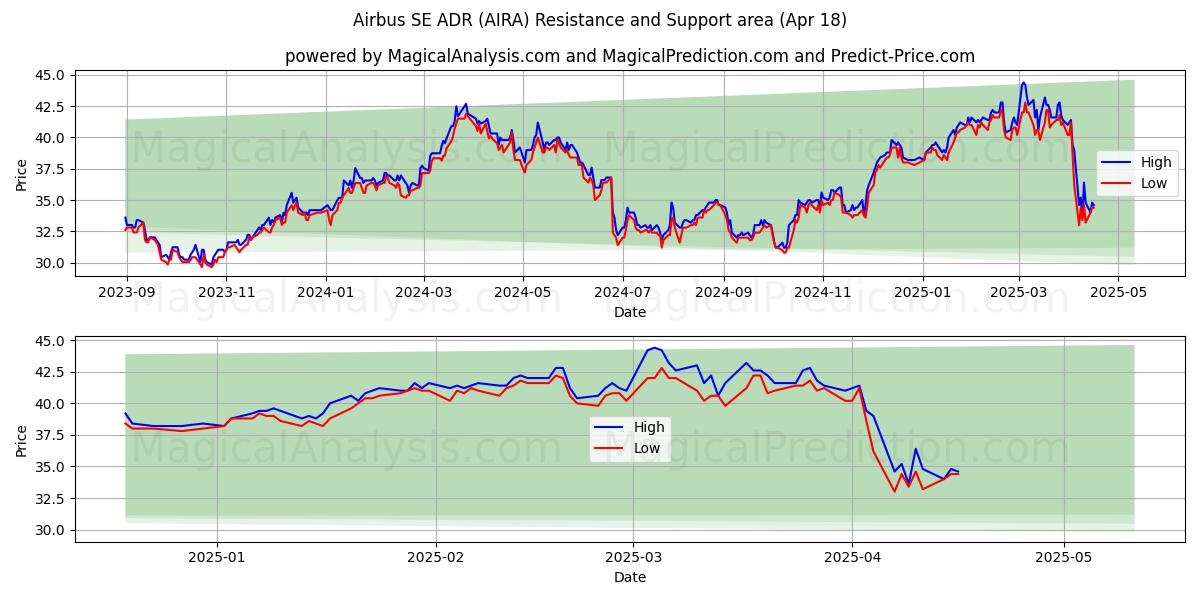  Airbus SE ADR (AIRA) Support and Resistance area (18 Apr) 