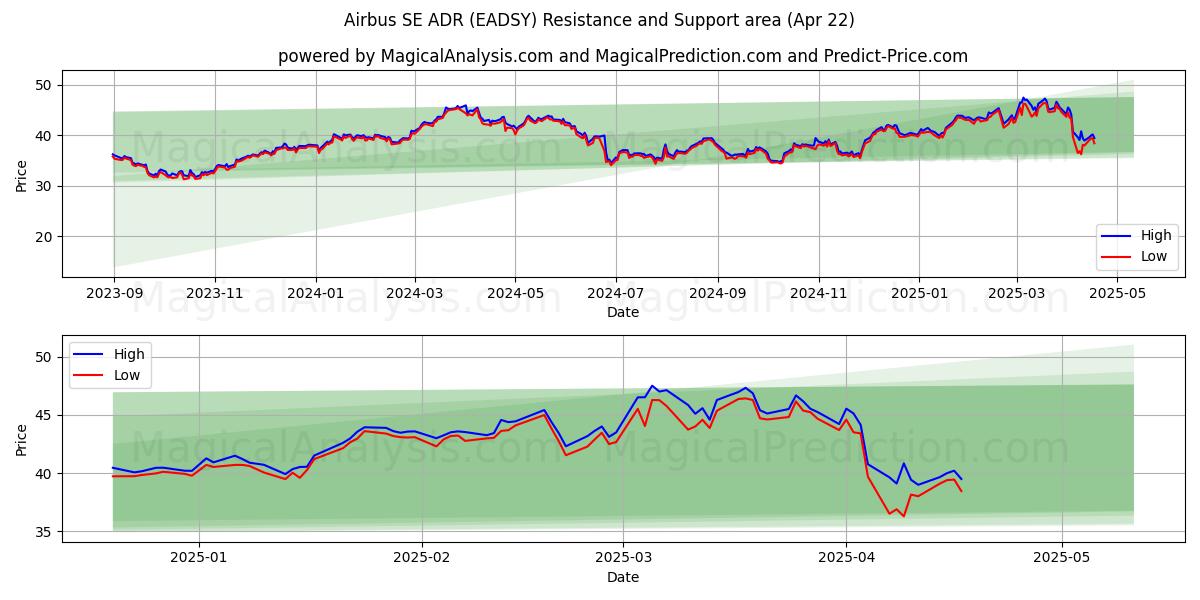  Airbus SE ADR (EADSY) Support and Resistance area (22 Apr) 