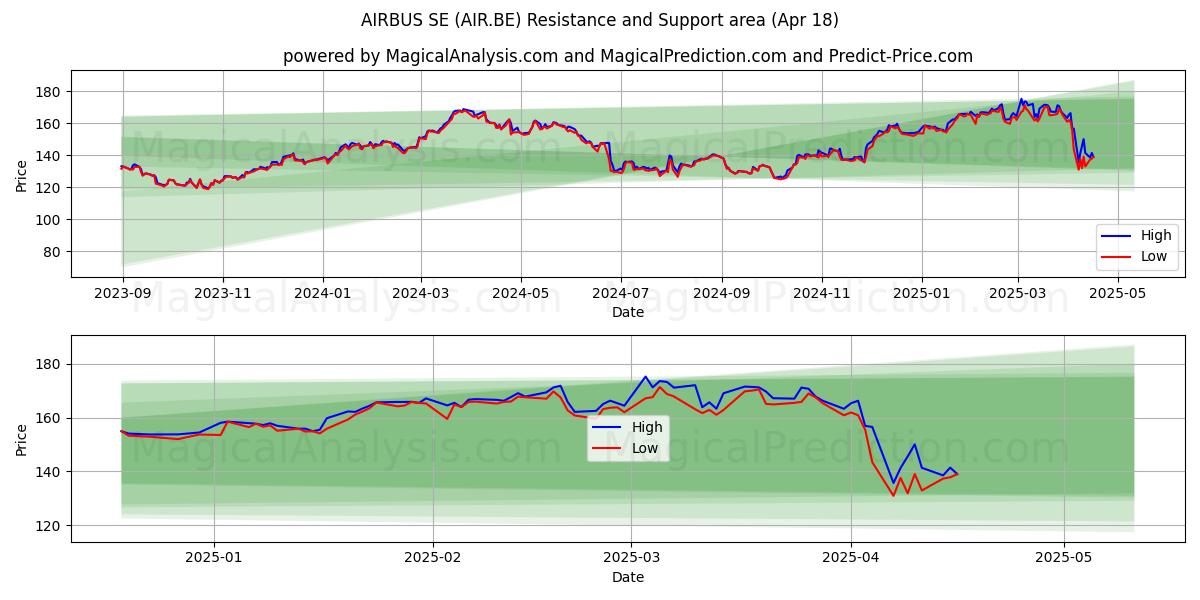  AIRBUS SE (AIR.BE) Support and Resistance area (18 Apr) 