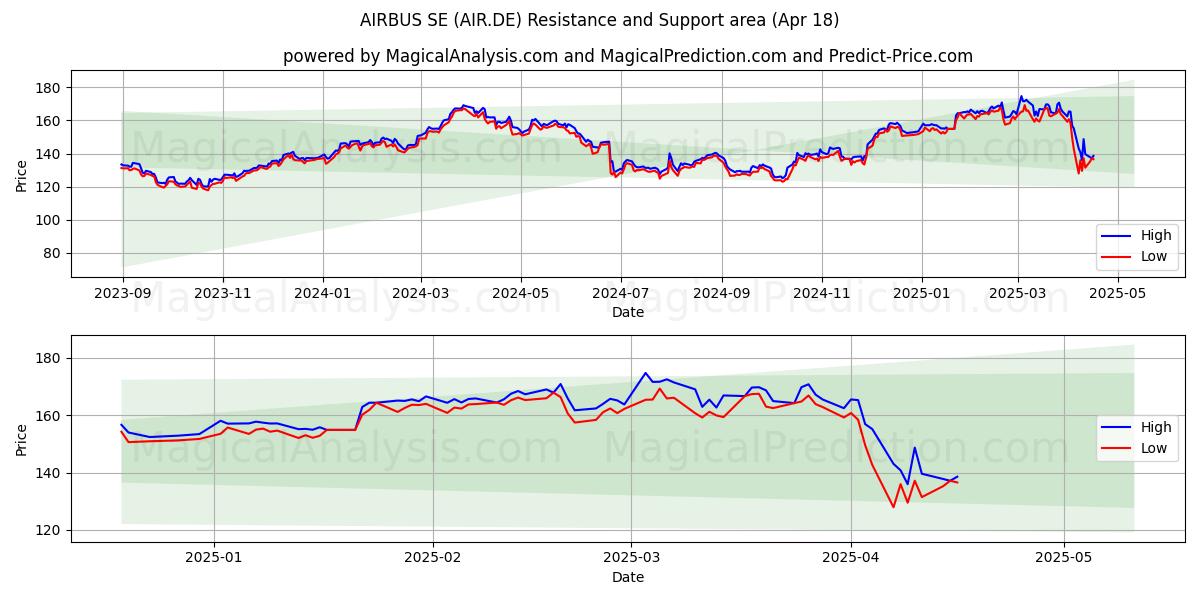  AIRBUS SE (AIR.DE) Support and Resistance area (18 Apr) 