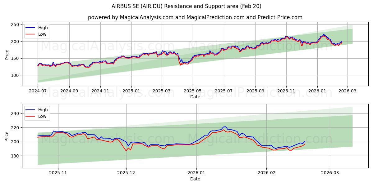  AIRBUS SE (AIR.DU) Support and Resistance area (19 Feb) 