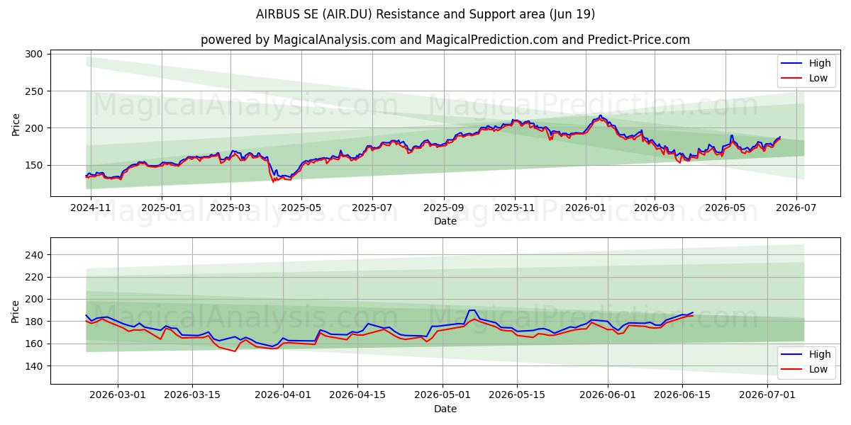  AIRBUS SE (AIR.DU) Support and Resistance area (18 Jun) 