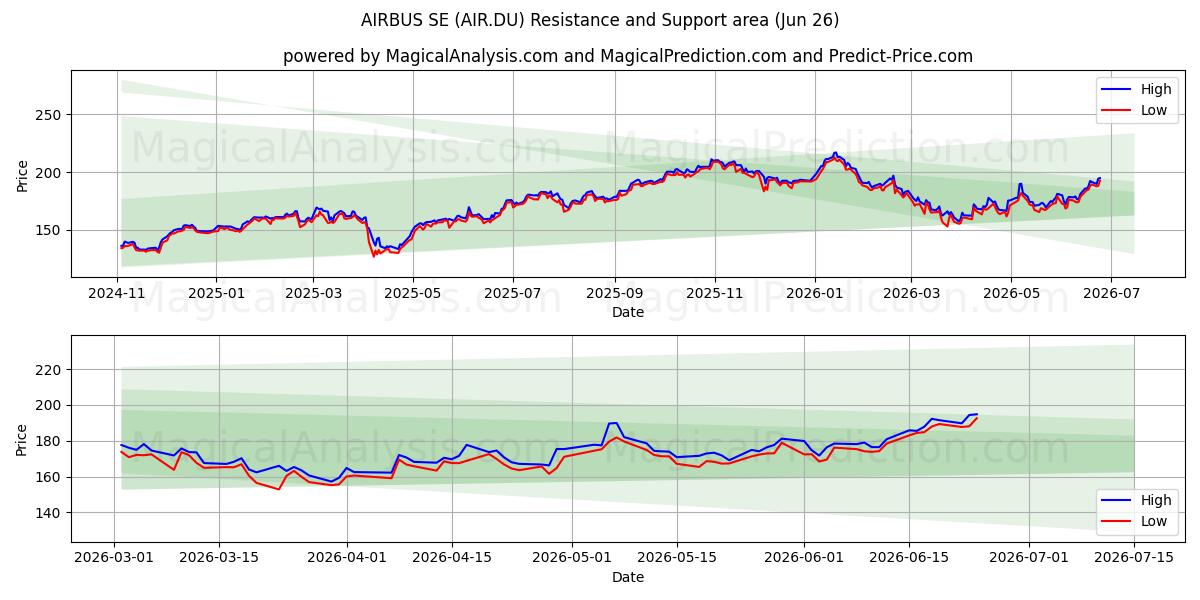  AIRBUS SE (AIR.DU) Support and Resistance area (25 Jun) 