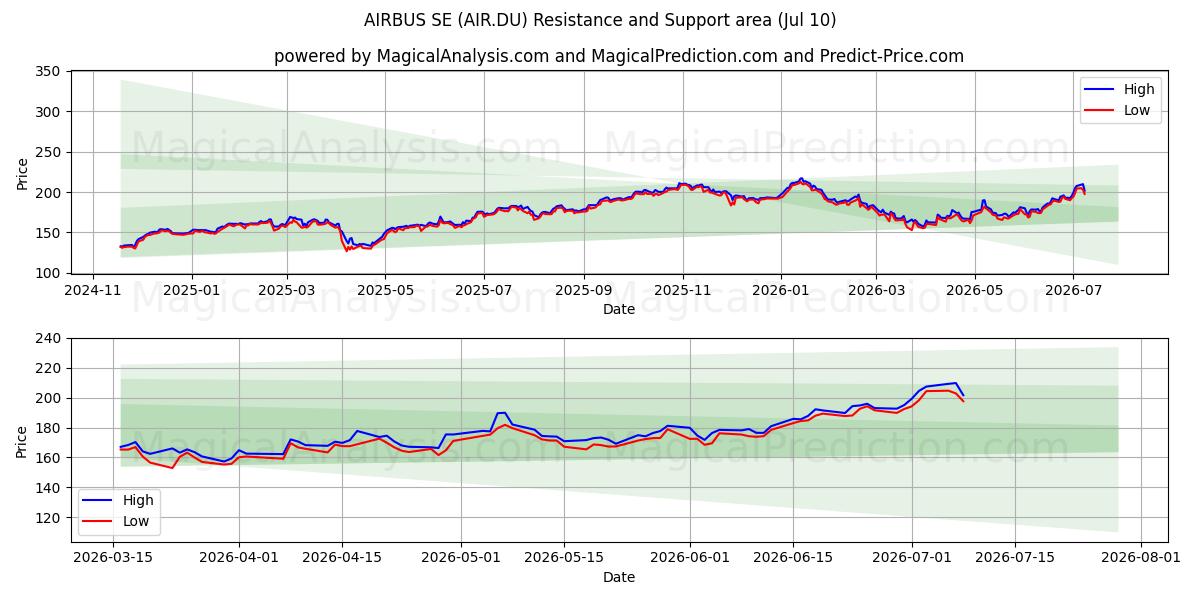  AIRBUS SE (AIR.DU) Support and Resistance area (09 Jul) 