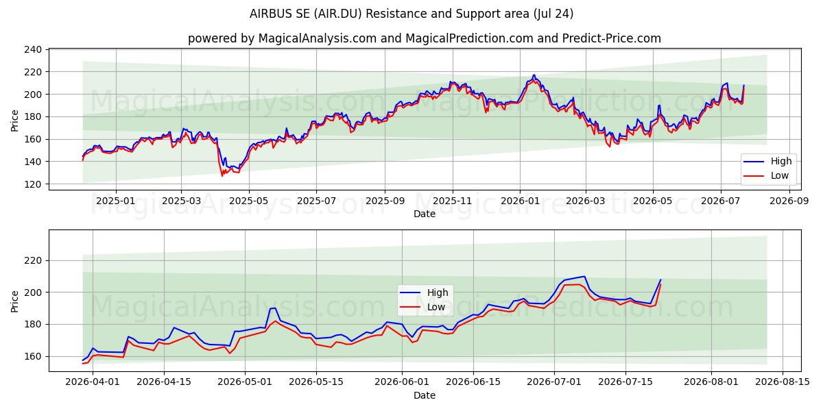  AIRBUS SE (AIR.DU) Support and Resistance area (23 Jul) 