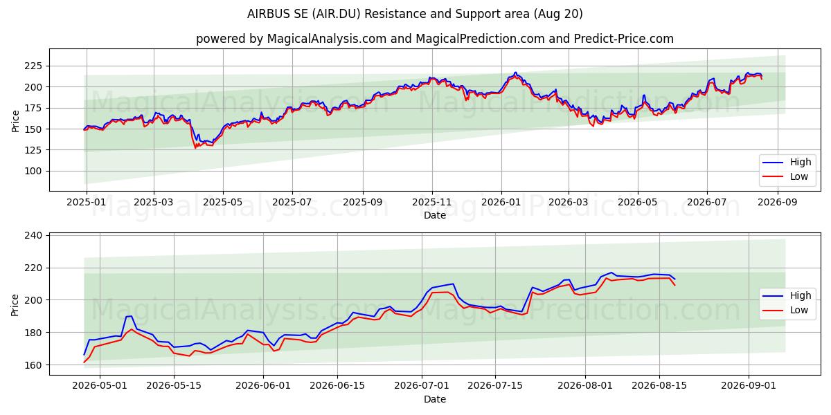  AIRBUS SE (AIR.DU) Support and Resistance area (19 Aug) 