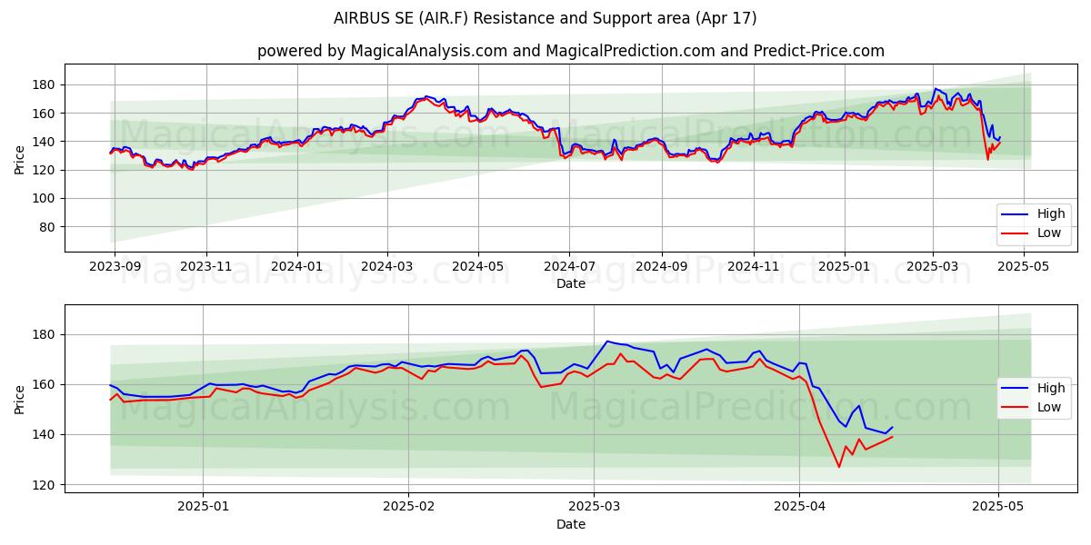  AIRBUS SE (AIR.F) Support and Resistance area (17 Apr) 