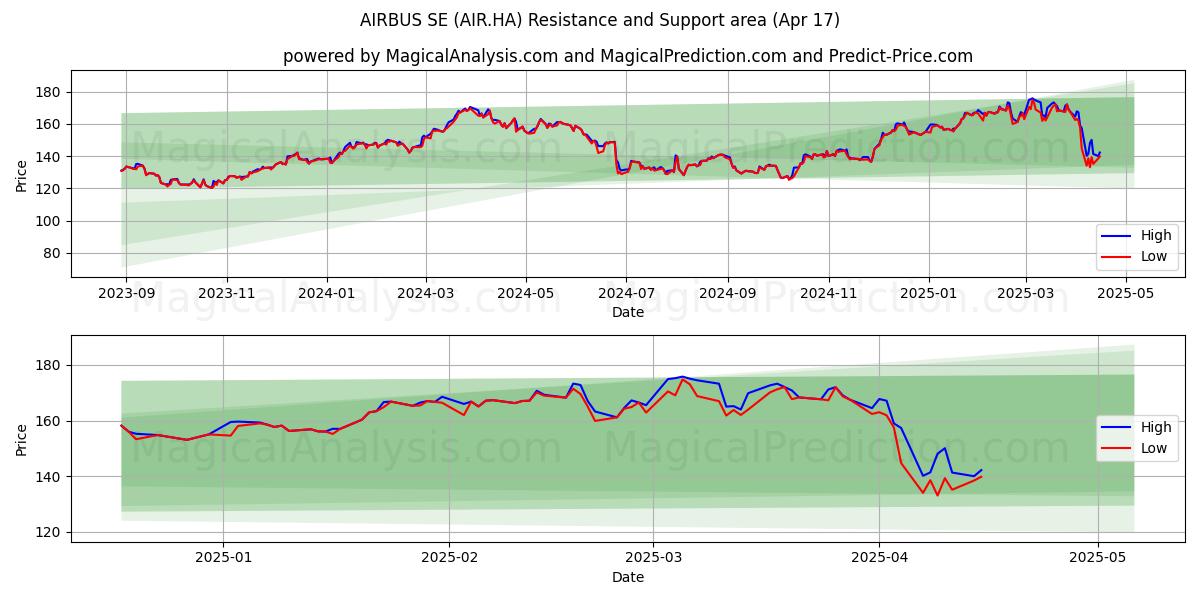  AIRBUS SE (AIR.HA) Support and Resistance area (17 Apr) 