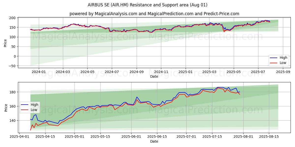  AIRBUS SE (AIR.HM) Support and Resistance area (31 Jul) 