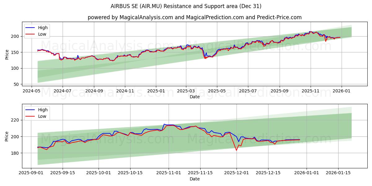  AIRBUS SE (AIR.MU) Support and Resistance area (30 Dec) 