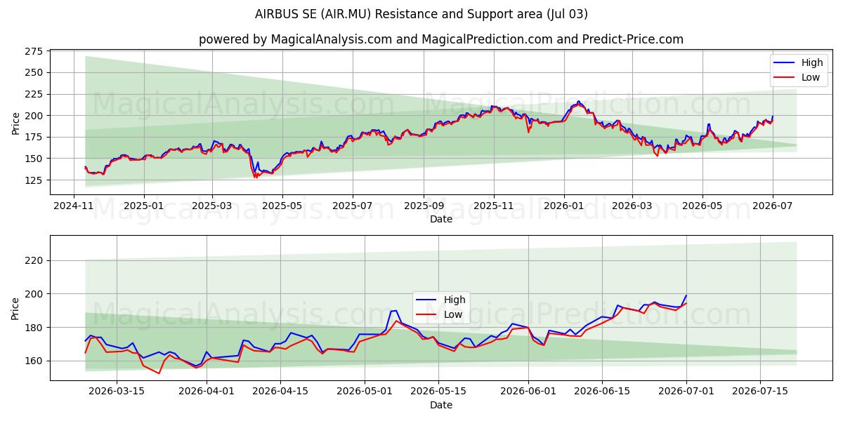  AIRBUS SE (AIR.MU) Support and Resistance area (02 Jul) 