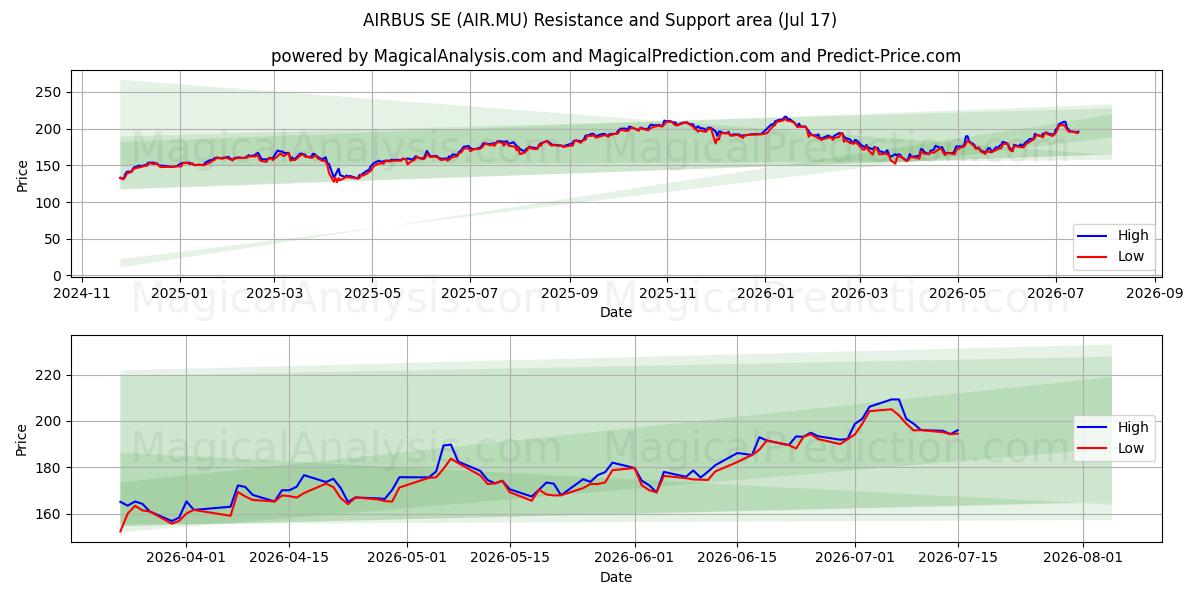  AIRBUS SE (AIR.MU) Support and Resistance area (16 Jul) 