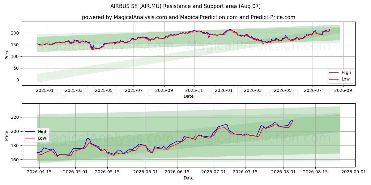  AIRBUS SE (AIR.MU) Support and Resistance area (06 Aug) 
