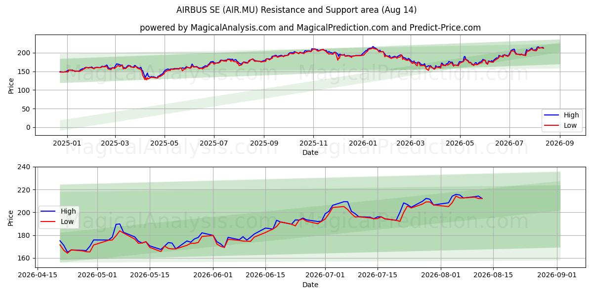  AIRBUS SE (AIR.MU) Support and Resistance area (13 Aug) 