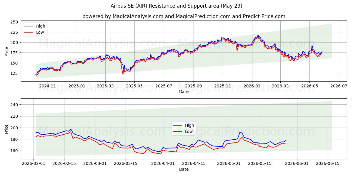  Airbus SE (AIR) Support and Resistance area (28 May) 