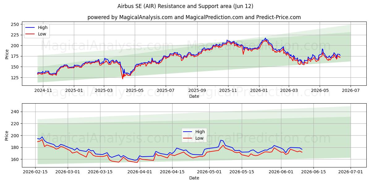  Airbus SE (AIR) Support and Resistance area (11 Jun) 