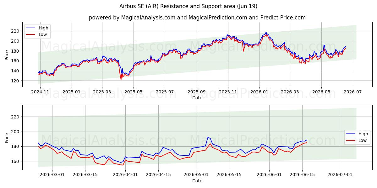  Airbus SE (AIR) Support and Resistance area (18 Jun) 