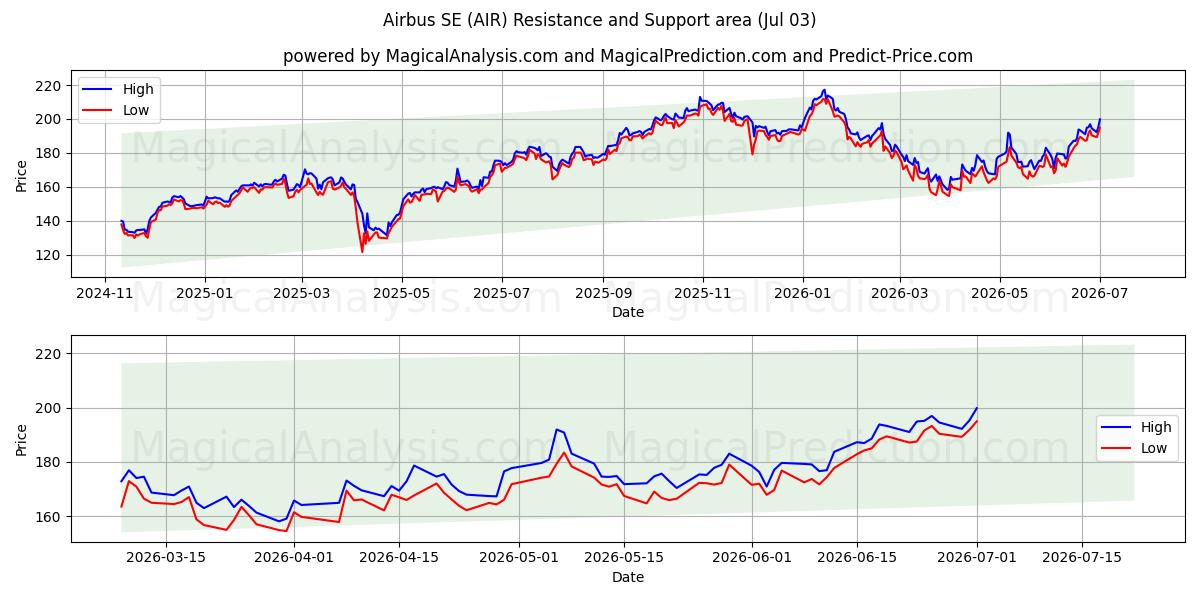 Airbus SE (AIR) Support and Resistance area (02 Jul) 