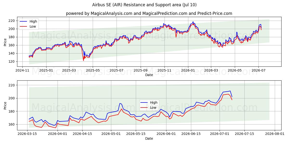  Airbus SE (AIR) Support and Resistance area (09 Jul) 