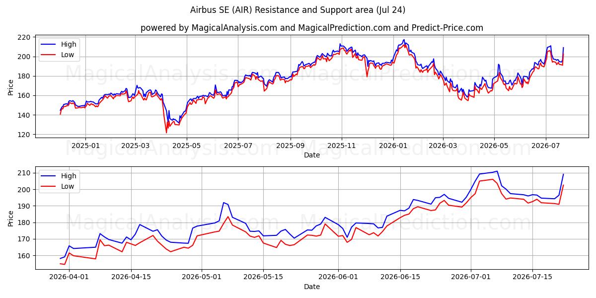  Airbus SE (AIR) Support and Resistance area (23 Jul) 