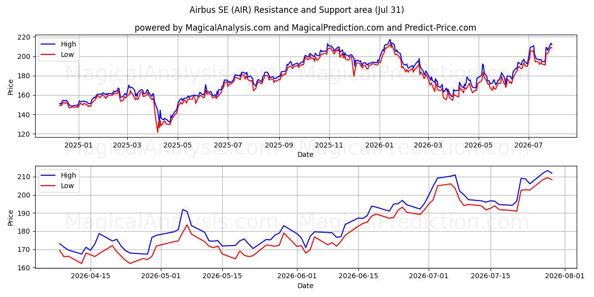  Airbus SE (AIR) Support and Resistance area (30 Jul) 