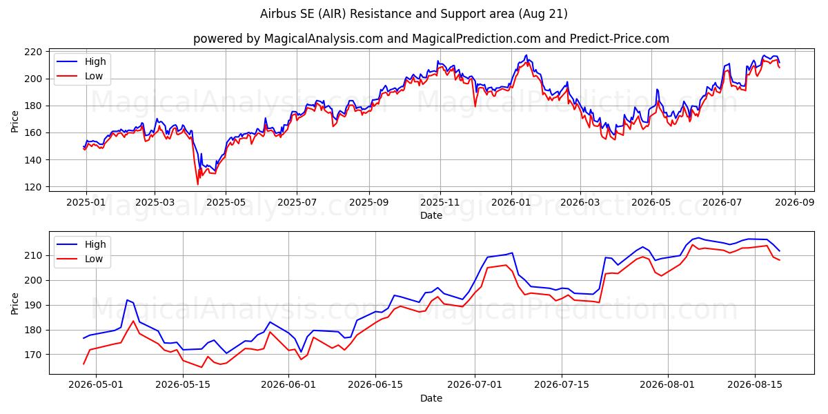 Airbus SE (AIR) Support and Resistance area (13 Aug) 