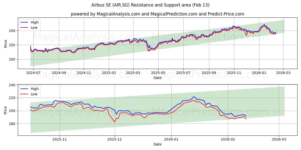  Airbus SE (AIR.SG) Support and Resistance area (12 Feb) 