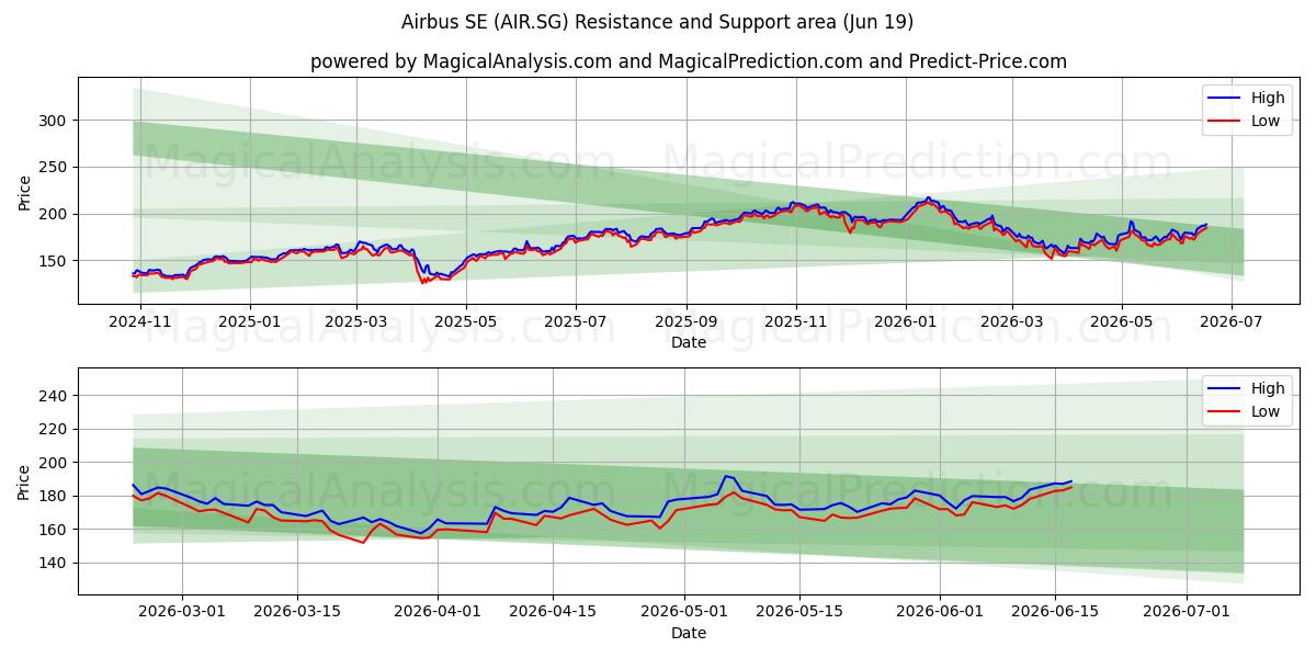  Airbus SE (AIR.SG) Support and Resistance area (18 Jun) 