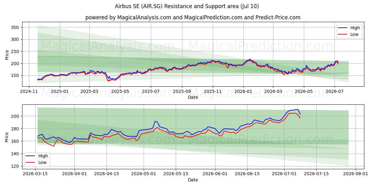  Airbus SE (AIR.SG) Support and Resistance area (09 Jul) 