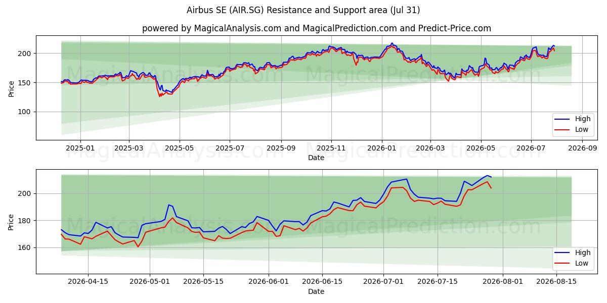  Airbus SE (AIR.SG) Support and Resistance area (30 Jul) 