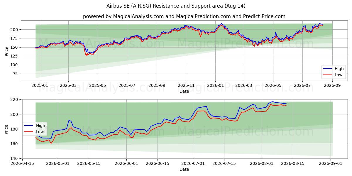  Airbus SE (AIR.SG) Support and Resistance area (13 Aug) 