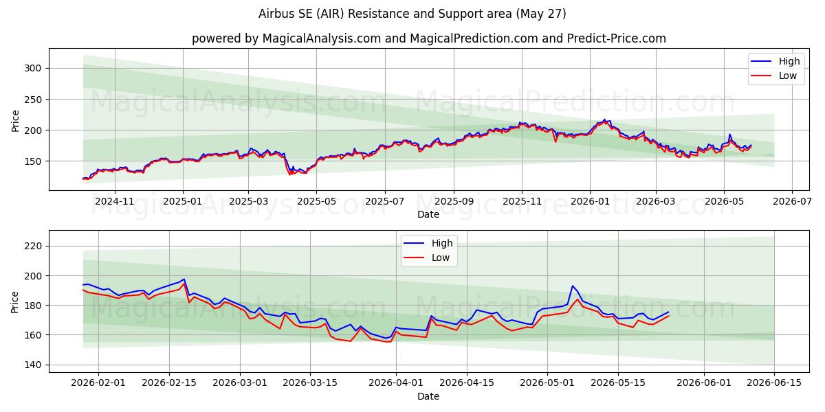  Airbus SE (AIR) Support and Resistance area (26 Feb) 