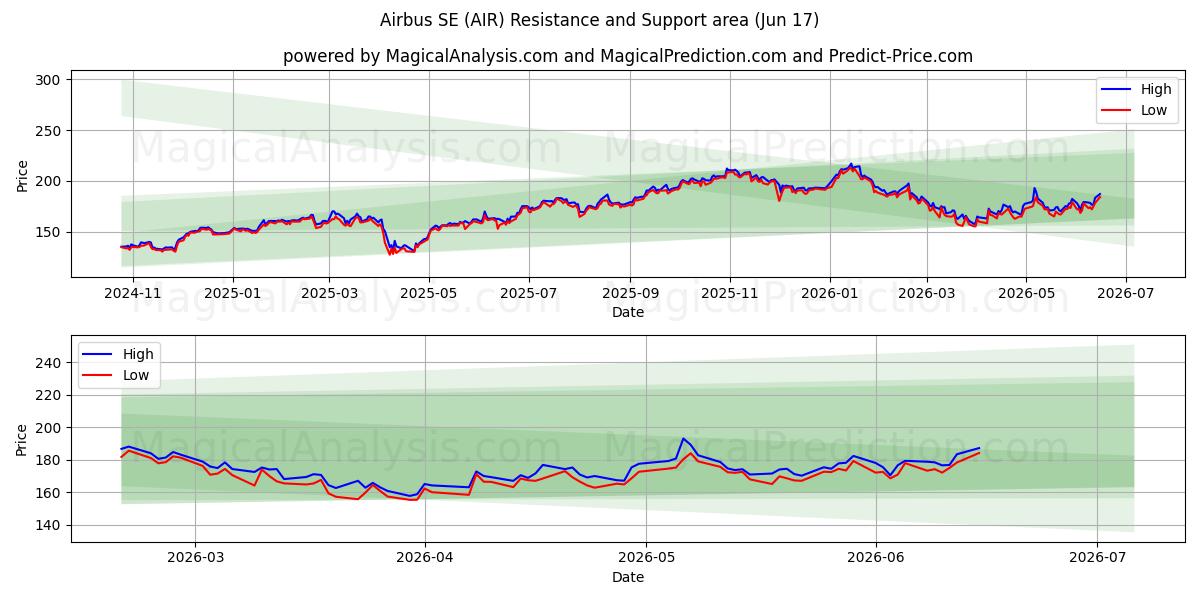  Airbus SE (AIR) Support and Resistance area (09 Jun) 