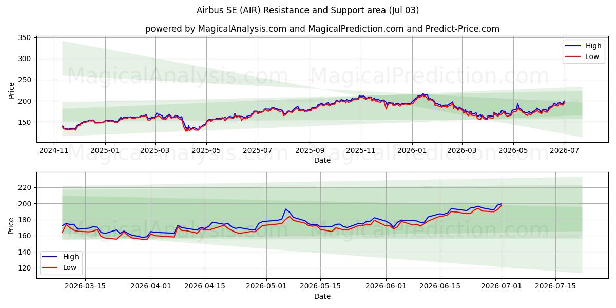  Airbus SE (AIR) Support and Resistance area (02 Jul) 