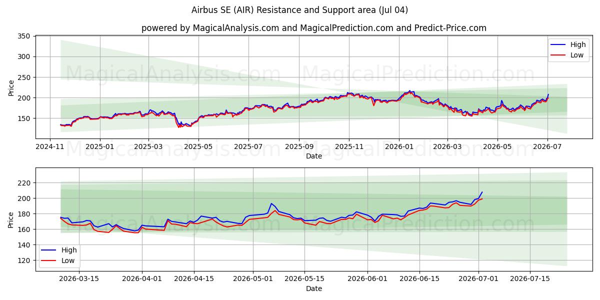  Airbus SE (AIR) Support and Resistance area (03 Jul) 