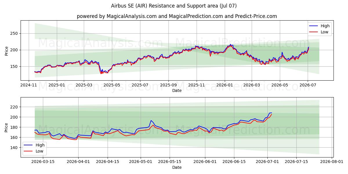  Airbus SE (AIR) Support and Resistance area (06 Jul) 