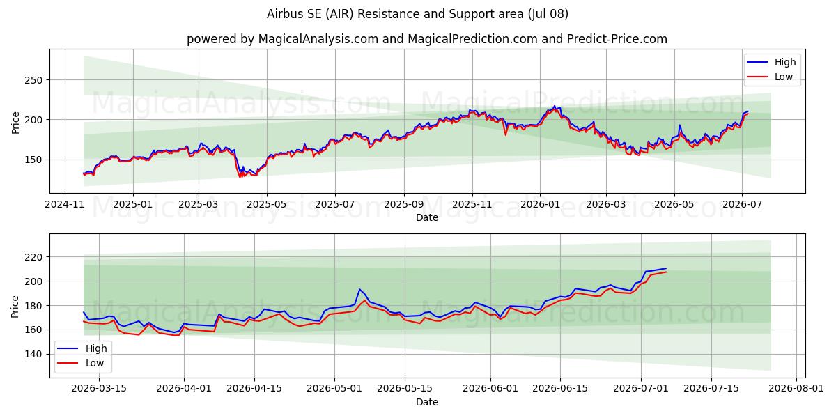  Airbus SE (AIR) Support and Resistance area (07 Jul) 