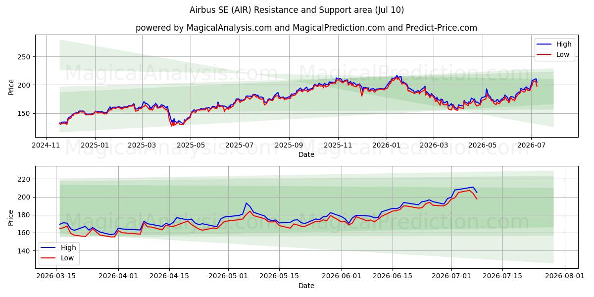  Airbus SE (AIR) Support and Resistance area (09 Jul) 