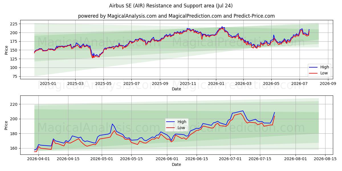  Airbus SE (AIR) Support and Resistance area (23 Jul) 