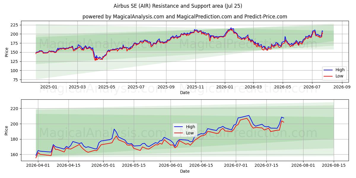  Airbus SE (AIR) Support and Resistance area (24 Jul) 