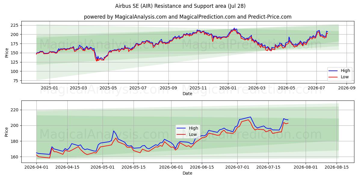  Airbus SE (AIR) Support and Resistance area (27 Jul) 