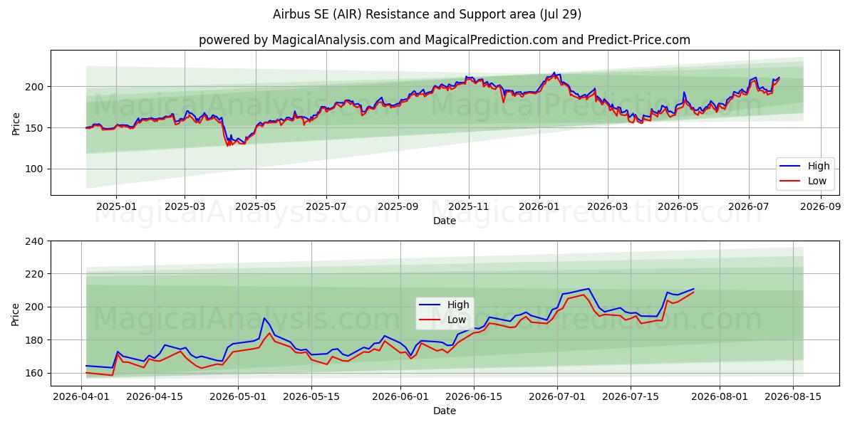 Airbus SE (AIR) Support and Resistance area (28 Jul) 