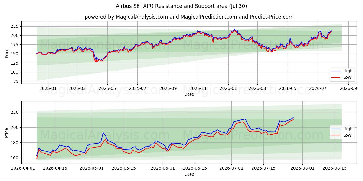  Airbus SE (AIR) Support and Resistance area (29 Jul) 